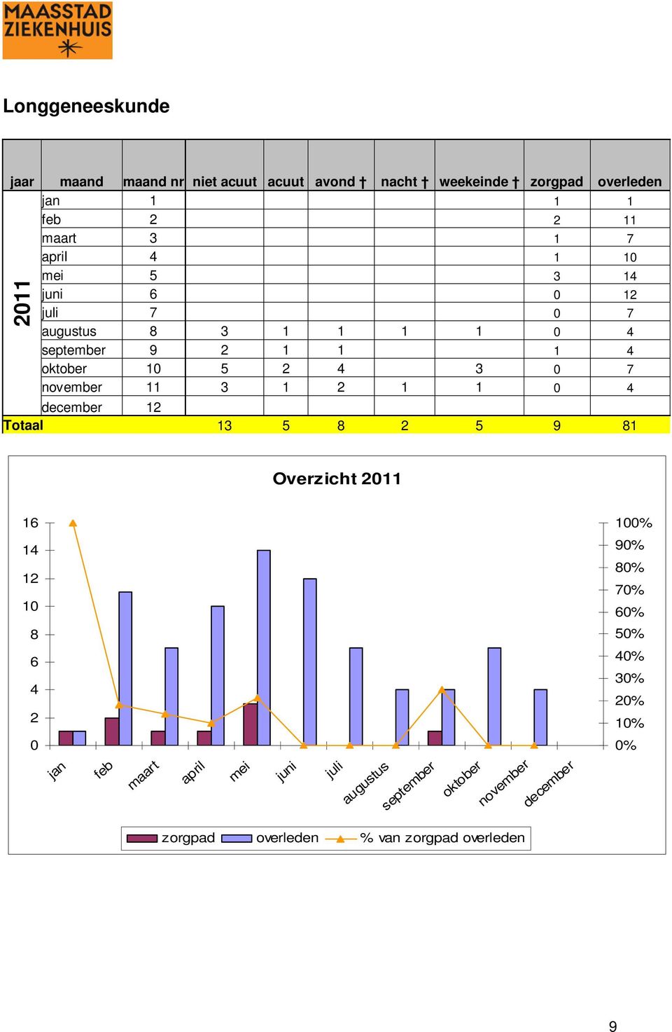 11 3 1 2 1 1 0 4 2011 december 12 Totaal 13 5 8 2 5 9 81 Overzicht 2011 16 100% 14 12 10 90% 80% 70% 60% 8 50% 6 4 2 40% 30%