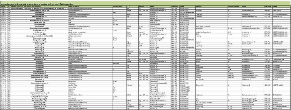 Hulakkerweg 25B 3886 MT GARDEREN 12-04-12 160 Hulstweg 20 Ouwendorp P.N. Hulstweg 20 3774 TM KOOTWIJKERBROEK 27-04-12 161 Hulstweg 44 Adviesdienst Bedrijfsontwikkeling Boom M.M. Postbus 27 3770 AA BARNEVELD Lagerweij G.