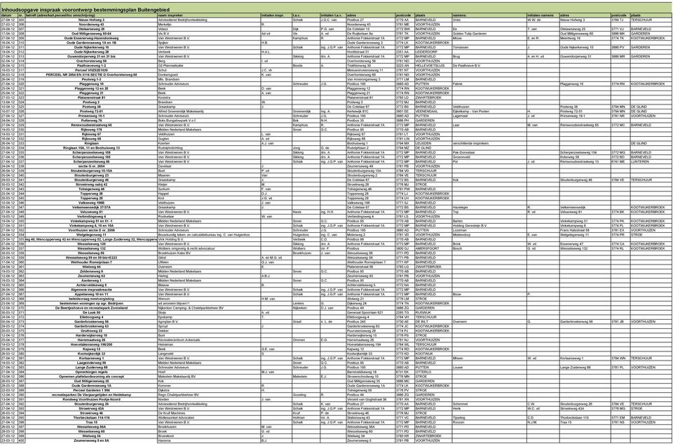 van Otelaarseweg 25 3771 VJ BARNEVELD 17-04-12 308 Oud Milligenseweg 60-64 Vis B.V. Ad vd Vis A.