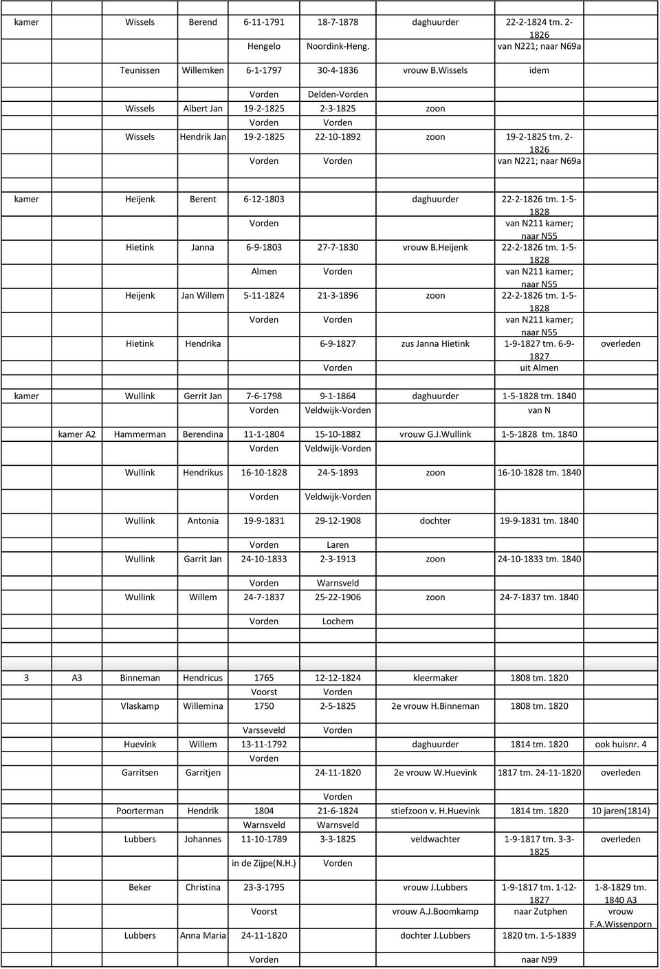 2-1826 van N221; naar N69a kamer Heijenk Berent 6-12-1803 daghuurder 22-2-1826 tm. 1-5- 1828 van N211 kamer; naar N55 Hietink Janna 6-9-1803 27-7-1830 vrouw B.Heijenk 22-2-1826 tm.