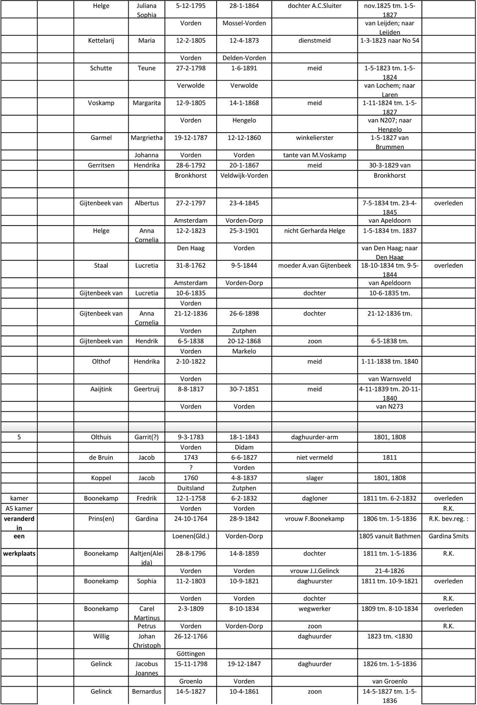 1-5- 1824 Verwolde Verwolde van Lochem; naar Laren Voskamp Margarita 12-9-1805 14-1-1868 meid 1-11-1824 tm.
