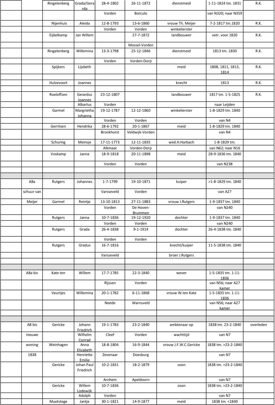 1-5-1825 R.K. Joannes Albartus naar Leijden Garmel Margrietha 19-12-1787 12-12-1860 winkelierster 1-8-1829 tm. 1840 van N4 Gerritsen Hendrika 28-6-1792 20-1-1867 meid 1-8-1829 tm.