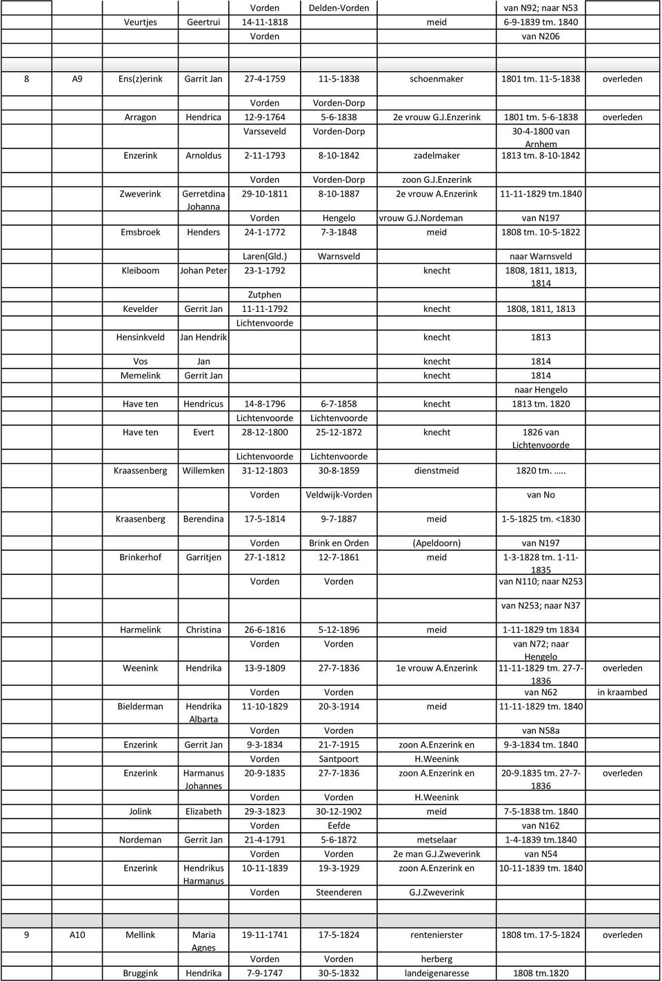 8-10-1842 Zweverink Gerretdina -Dorp zoon G.J.Enzerink 29-10-1811 8-10-1887 2e vrouw A.Enzerink 11-11-1829 tm.1840 Hengelo vrouw G.J.Nordeman van N197 Emsbroek Henders 24-1-1772 7-3-1848 meid 1808 tm.