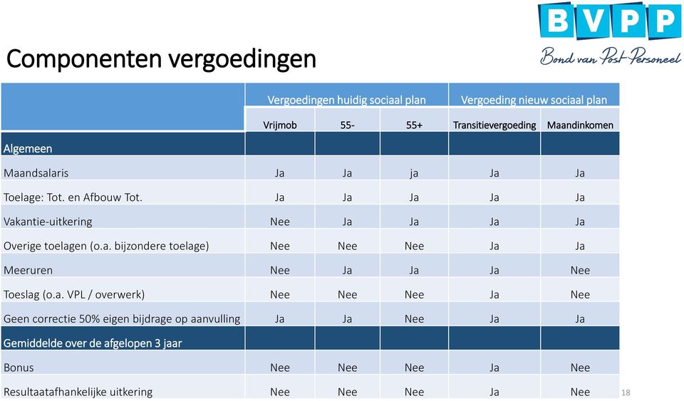 a. VPL / overwerk) Nee Nee Nee Ja Nee Geen correctie 50% eigen bijdrage op aanvulling Ja Ja Nee Ja Ja Gemiddelde over de afgelopen 3 jaar