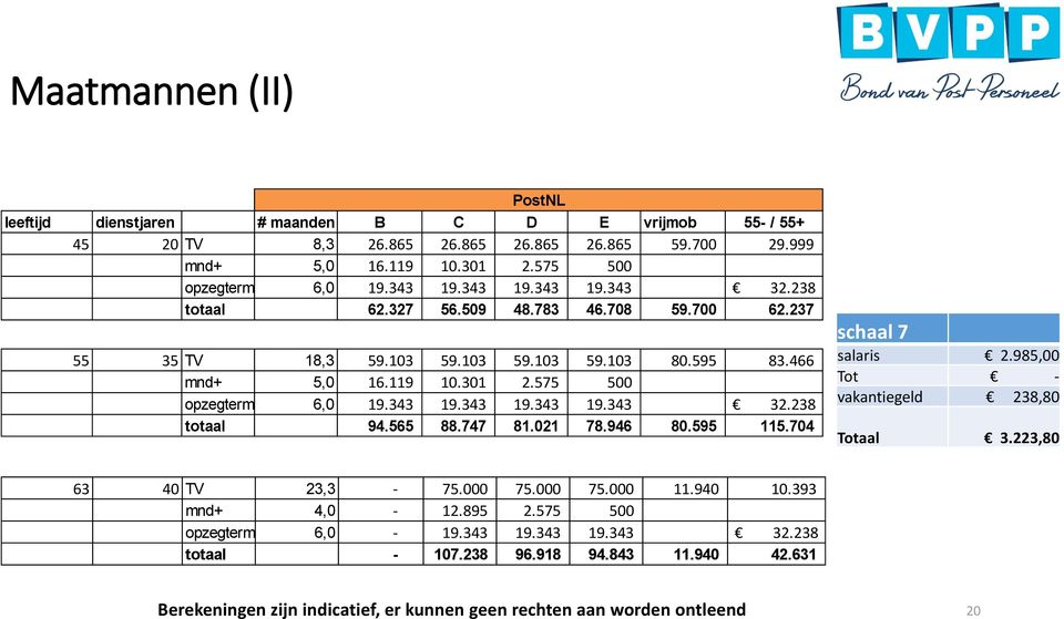 343 19.343 19.343 19.343 32.238 totaal 94.565 88.747 81.021 78.946 80.595 115.704 schaal 7 salaris 2.985,00 Tot - vakantiegeld 238,80 Totaal 3.223,80 63 40 TV 23,3-75.000 75.000 75.000 11.