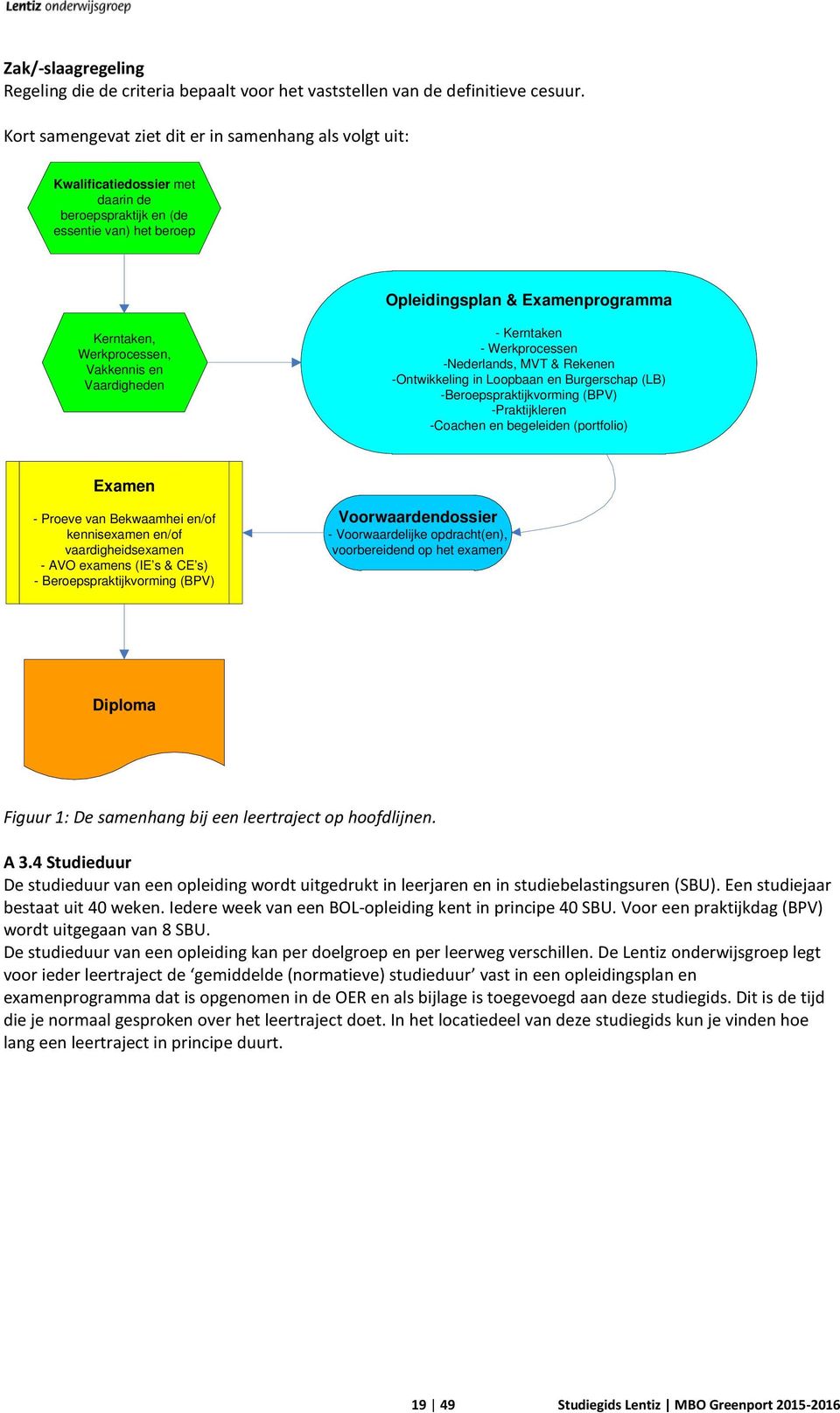 Vakkennis en Vaardigheden - Kerntaken - Werkprocessen -Nederlands, MVT & Rekenen -Ontwikkeling in Loopbaan en Burgerschap (LB) -Beroepspraktijkvorming (BPV) -Praktijkleren -Coachen en begeleiden
