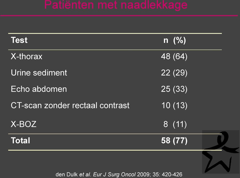 zonder rectaal contrast 10 (13) X-BOZ 8 (11) Total 58