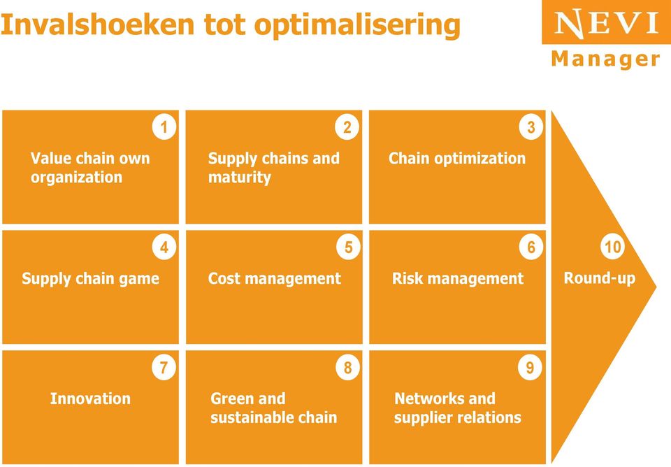10 Supply chain game Cost management Risk management Round-up 7