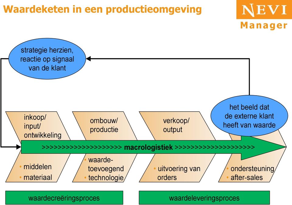 waarde >>>>>>>>>>>>>>>>>>>> macrologistiek >>>>>>>>>>>>>>>>>>>> middelen materiaal