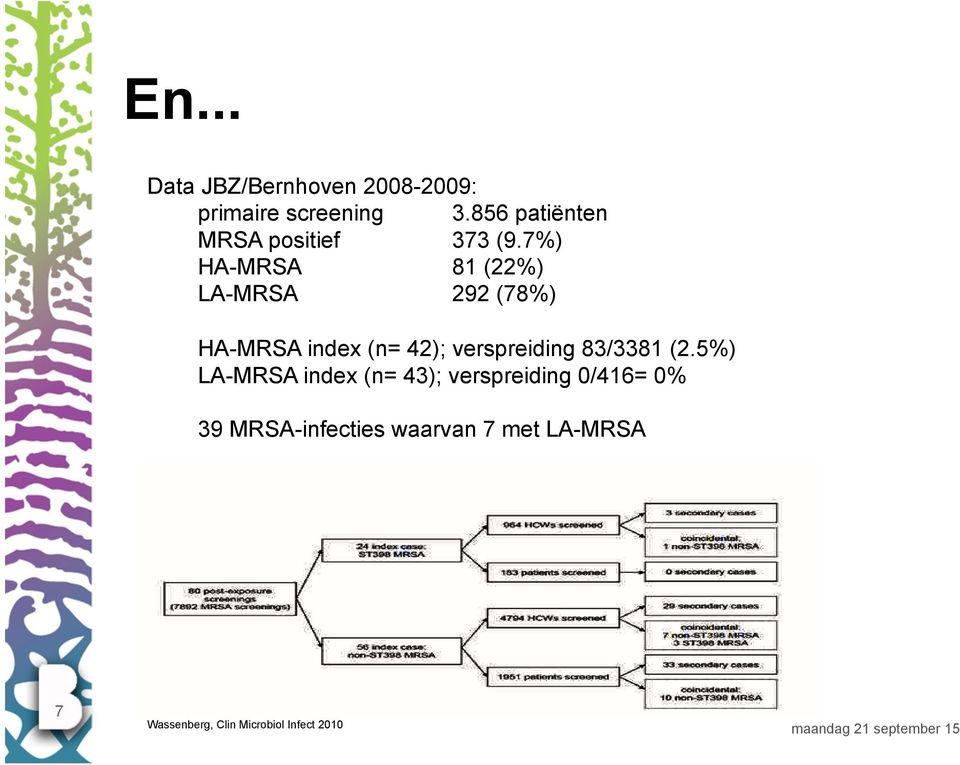 7%) HA-MRSA 81 (22%) LA-MRSA 292 (78%) HA-MRSA index (n= 42); verspreiding