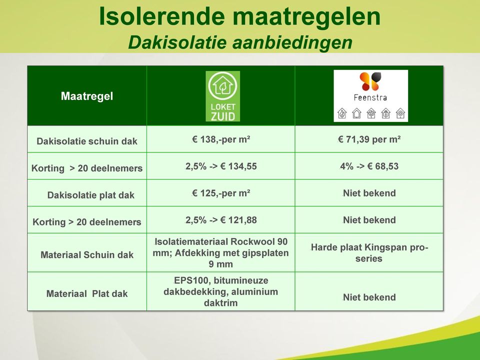 deelnemers -2,5% -> 121,88 -Niet bekend Materiaal Schuin dak Materiaal Plat dak -Isolatiemateriaal Rockwool 90 mm;