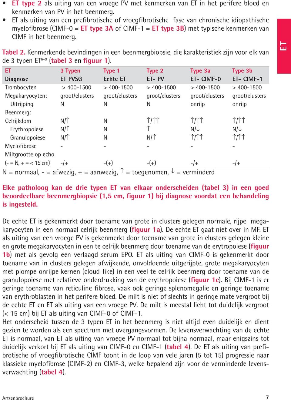 Tabel 2. Kenmerkende bevindingen in een beenmergbiopsie, die karakteristiek zijn voor elk van de 3 typen ET 6 9 (tabel 3 en figuur 1).