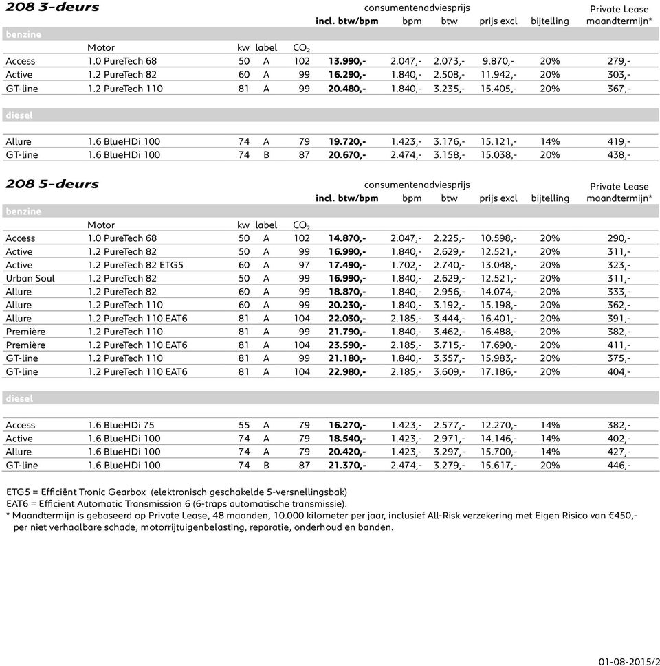 6 BlueHDi 100 74 A 79 19.720,- 1.423,- 3.176,- 15.121,- 14% 419,- GT-line 1.6 BlueHDi 100 74 B 87 20.670,- 2.474,- 3.158,- 15.038,- 20% 438,- 208 5-deurs consumentenadviesprijs Private Lease incl.