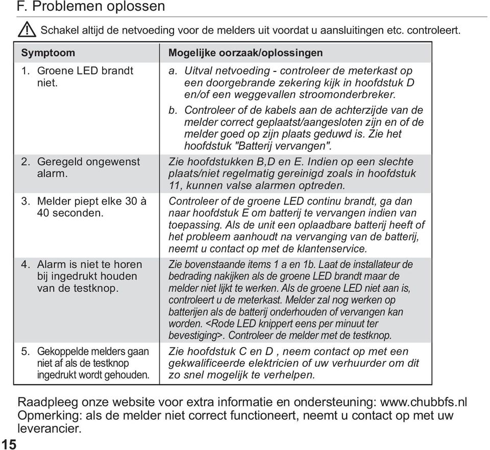 Mogelijke oorzaak/oplossingen a. Uitval netvoeding - controleer de meterkast op een doorgebrande zekering kijk in hoofdstuk D en/of een weggevallen stroomonderbreker. b.