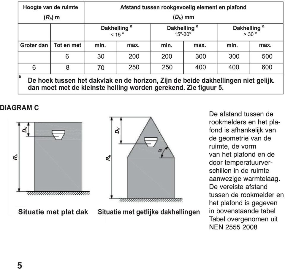 dan moet met de kleinste helling worden gerekend.