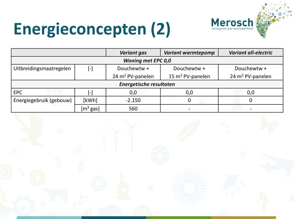 Douchewtw + 24 m 2 PV-panelen 15 m 2 PV-panelen 24 m 2 PV-panelen