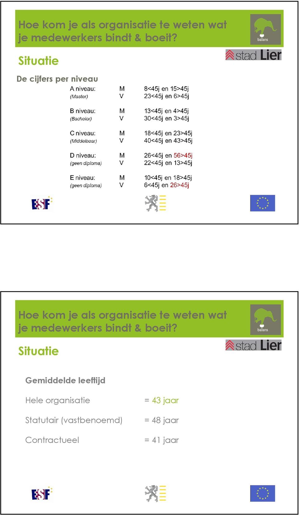 wat Situatie Gemiddelde leeftijd Hele organisatie