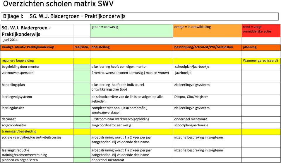 Bladergroen - Praktijkonderwijs juni 2014 groen = aanwezig oranje = in ontwikkeling rood = vergt onmiddelijke actie Huidige situatie Praktijkonderwijs realisatie doelstelling