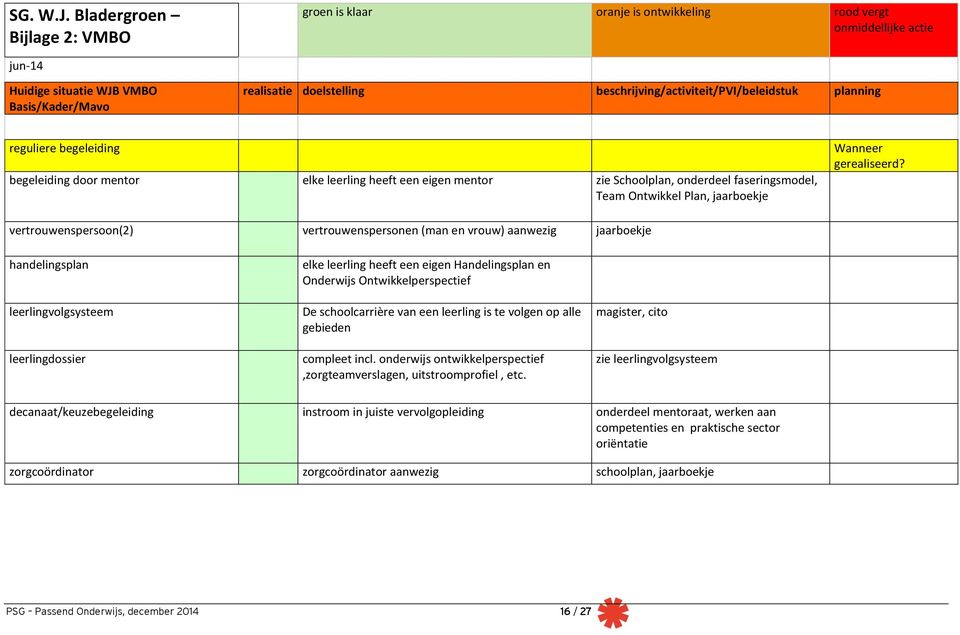 beschrijving/activiteit/pvi/beleidstuk planning reguliere begeleiding begeleiding door mentor elke leerling heeft een eigen mentor zie Schoolplan, onderdeel faseringsmodel, Team Ontwikkel Plan,