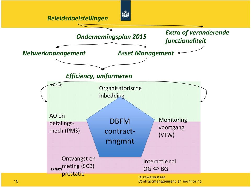 Organisatorische inbedding AO en betalingsmech (PMS) DBFM contractmngmnt