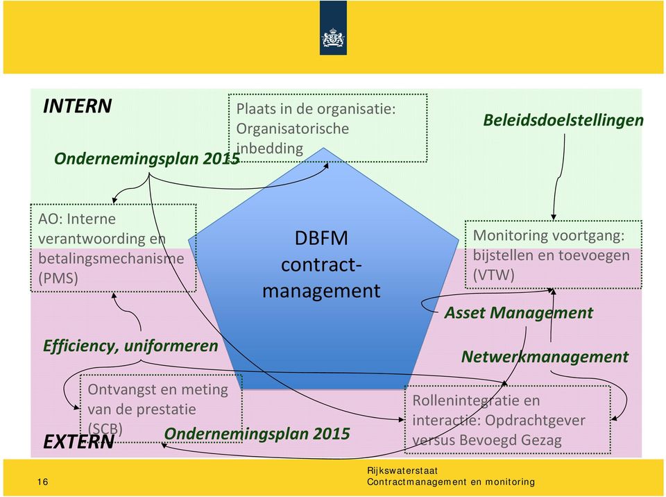 Monitoring voortgang: bijstellen en toevoegen (VTW) Asset Management Netwerkmanagement 16 EXTERN Ontvangst