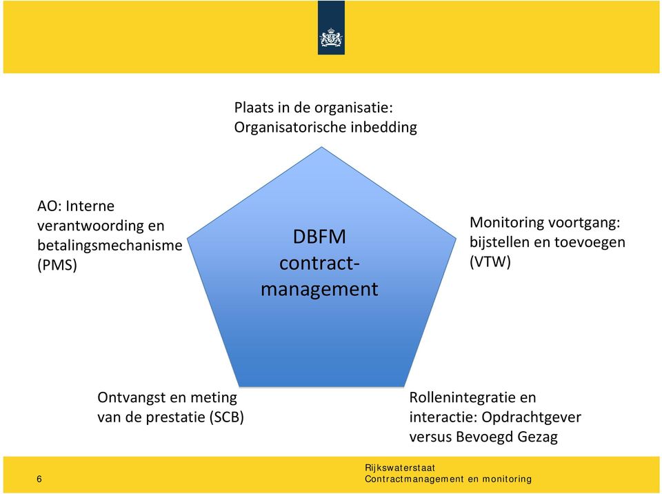 Monitoring voortgang: bijstellen en toevoegen (VTW) Ontvangst en meting