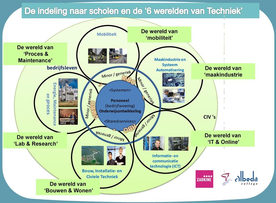 (bedrijfsvoering) Onderwijsontwikkeling <Shared services> CIV 's De wereld van Lab & Research De wereld van