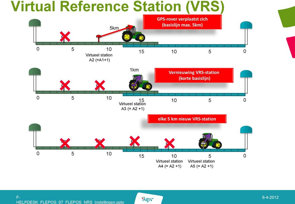 1 Virtueel station A3 (= A2 +1) 1 5 elke 5 km nieuw VRS-station 5 1 Virtueel station A4