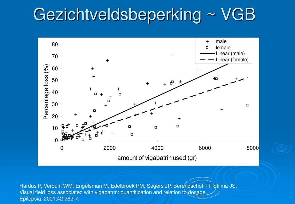 Verduin WM, Engelsman M, Edelbroek PM, Segers JP, Berendschot TT, Stilma JS.