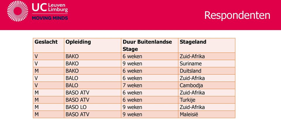 weken Zuid-Afrika V BALO 7 weken Cambodja M BASO ATV 6 weken Zuid-Afrika M