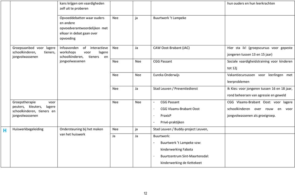 schoolkinderen, tieners en jongvolwassenen H Huiswerkbegeleiding Ondersteuning bij het maken van het huiswerk Nee ja Buurtwerk t Lampeke Nee Ja CAW Oost-Brabant (JAC) Hier sta ik!