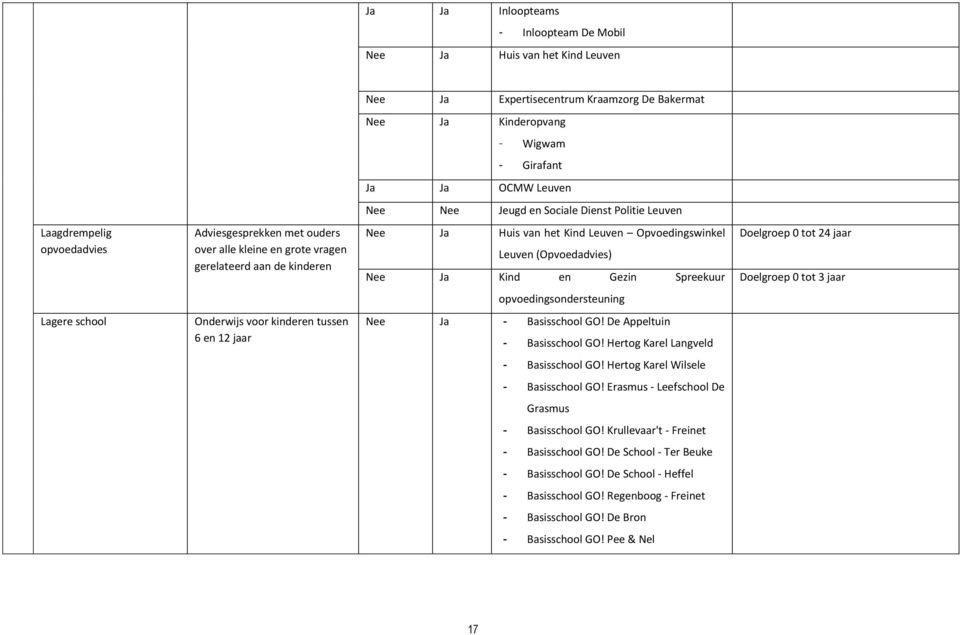 (Opvoedadvies) Nee Ja Kind en Gezin Spreekuur Doelgroep 0 tot 24 jaar Doelgroep 0 tot 3 jaar opvoedingsondersteuning Lagere school Onderwijs voor kinderen tussen 6 en 12 jaar Nee Ja - Basisschool GO!