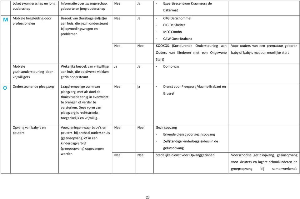 Nee Ja Expertisecentrum Kraamzorg de Bakermat Nee Ja CKG De Schommel CIG De Shelter MFC Combo CAW Oost-Brabant Nee Nee KOOKOS (Kortdurende Ondersteuning aan Ouders van Kinderen met een Ongewone