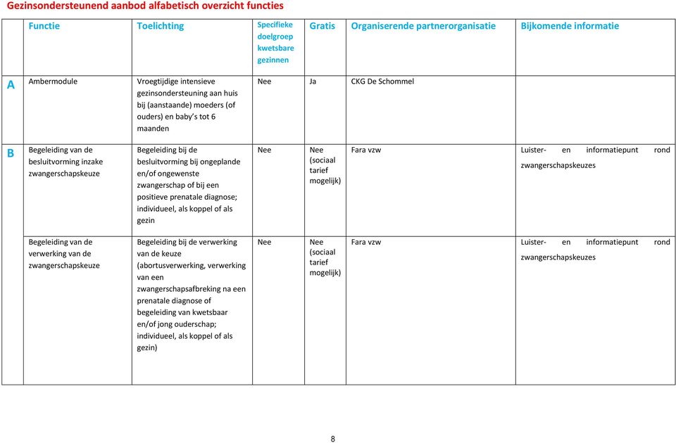 Begeleiding bij de besluitvorming bij ongeplande en/of ongewenste zwangerschap of bij een positieve prenatale diagnose; individueel, als koppel of als gezin Nee Nee (sociaal tarief mogelijk) Fara vzw