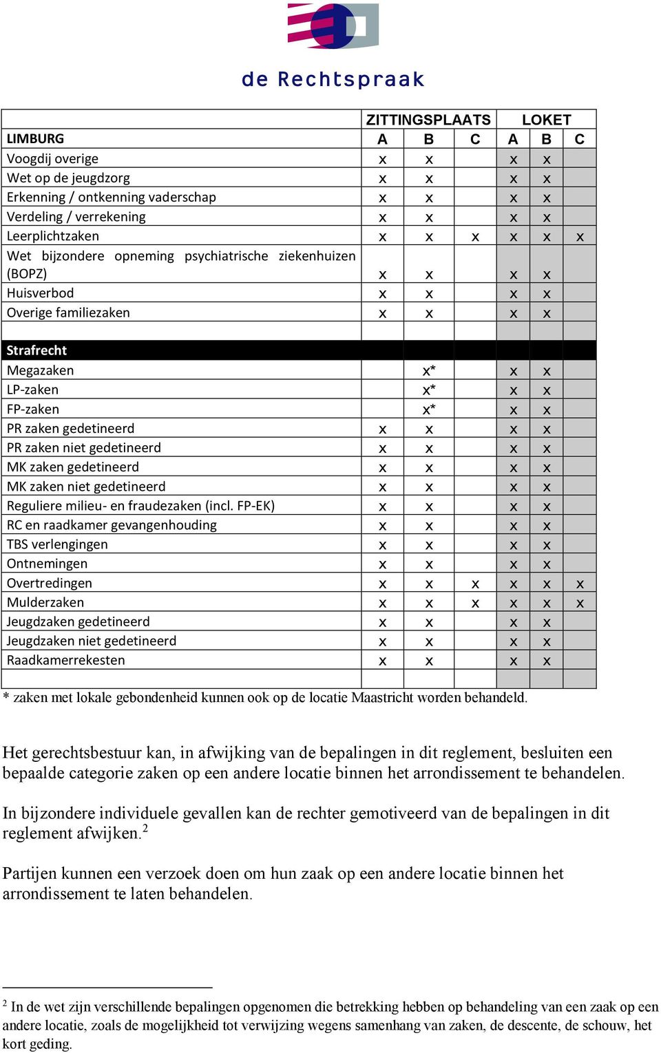 PR zaken niet gedetineerd x x x x MK zaken gedetineerd x x x x MK zaken niet gedetineerd x x x x Reguliere milieu- en fraudezaken (incl.