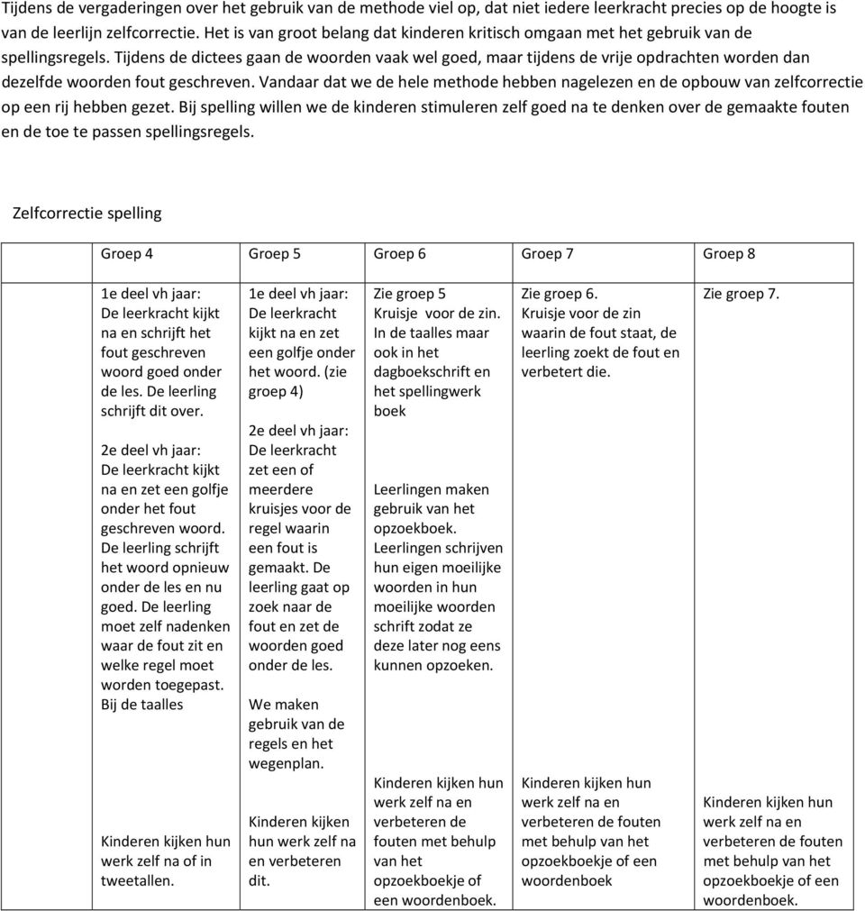 Tijdens de dictees gaan de woorden vaak wel goed, maar tijdens de vrije opdrachten worden dan dezelfde woorden fout geschreven.