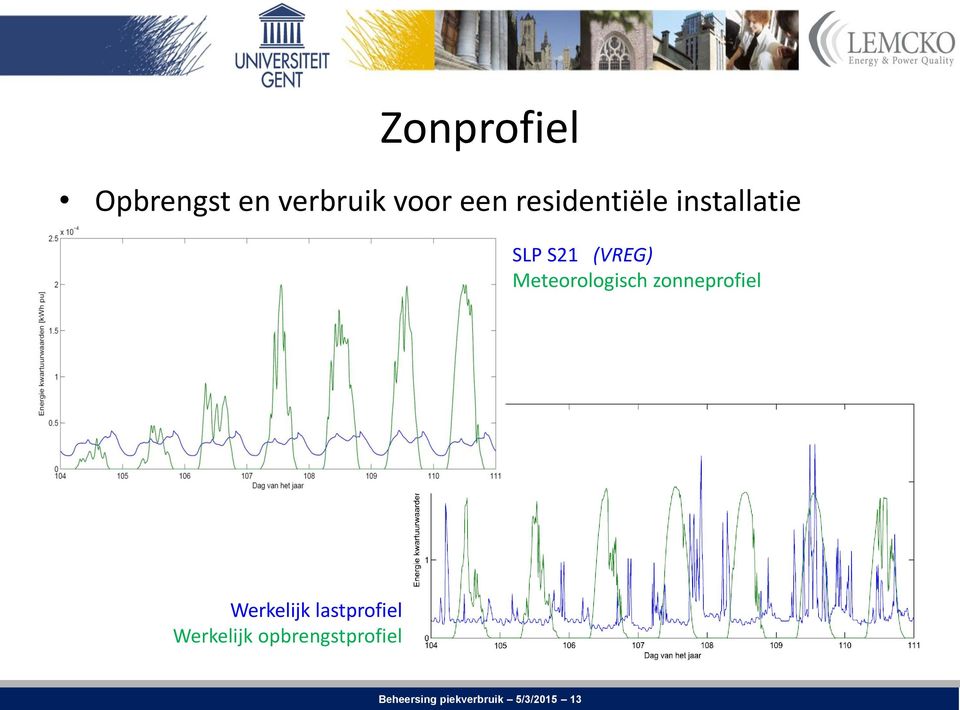 Meteorologisch zonneprofiel Werkelijk