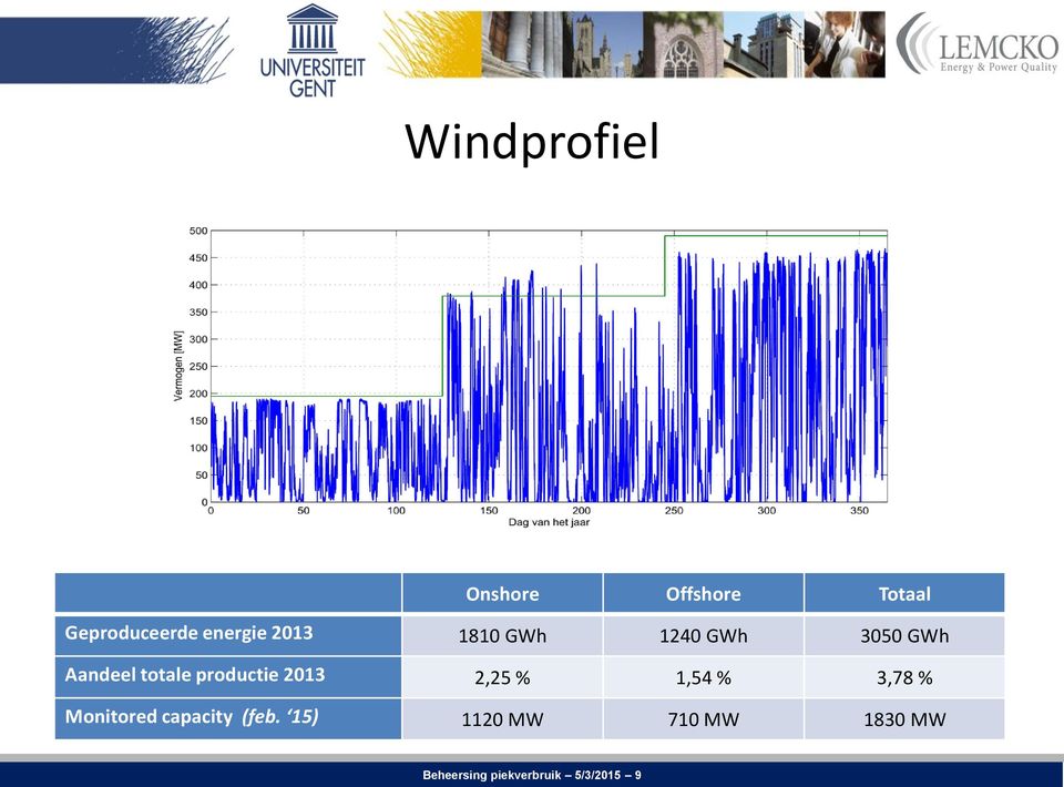 productie 2013 2,25 % 1,54 % 3,78 % Monitored capacity