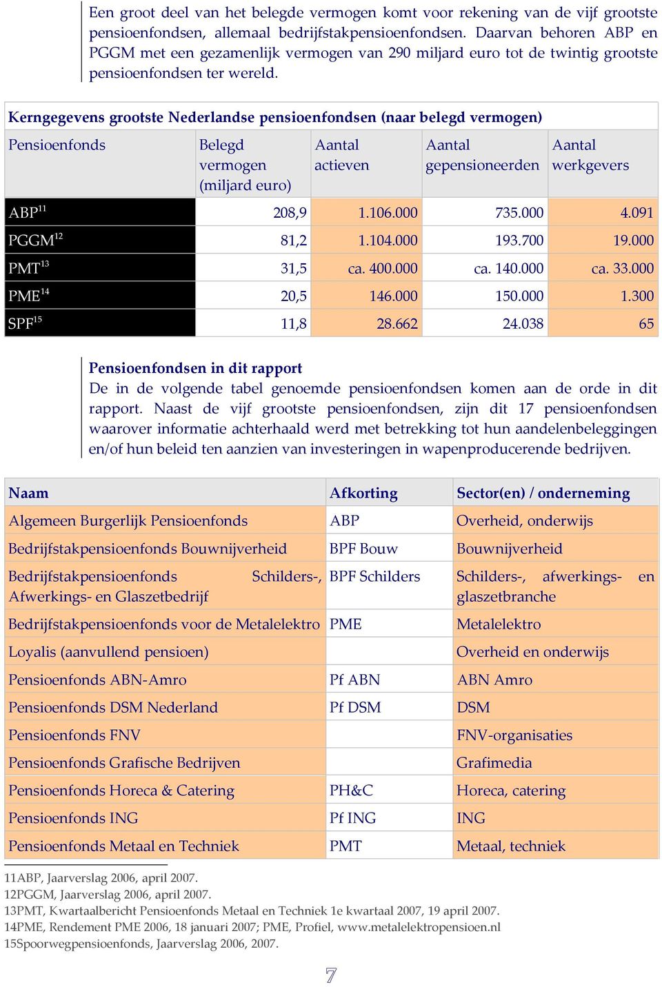 Kerngegevens grootste Nederlandse pensioenfondsen (naar belegd vermogen) Pensioenfonds Belegd vermogen (miljard euro) Aantal actieven Aantal gepensioneerden Aantal werkgevers ABP 11 208,9 1.106.