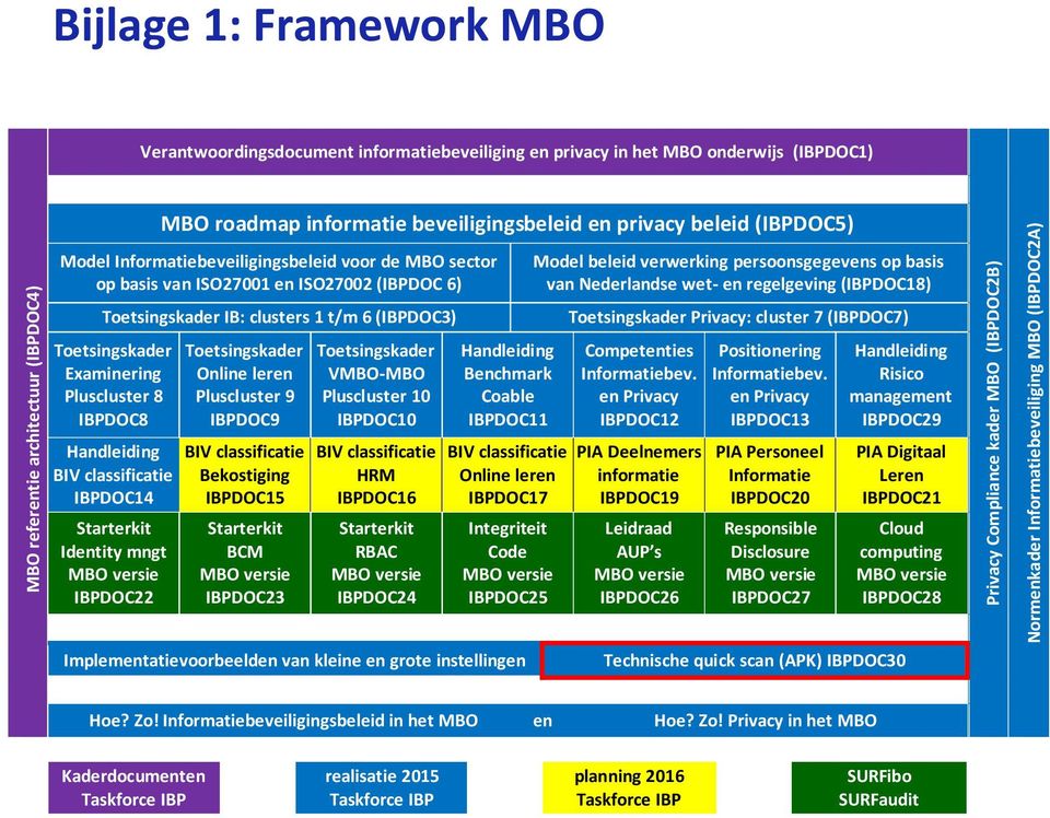 Pluscluster 8 IBPDOC8 Handleiding BIV classificatie IBPDOC14 Starterkit Identity mngt MBO versie IBPDOC22 Toetsingskader Online leren Pluscluster 9 IBPDOC9 BIV classificatie Bekostiging IBPDOC15