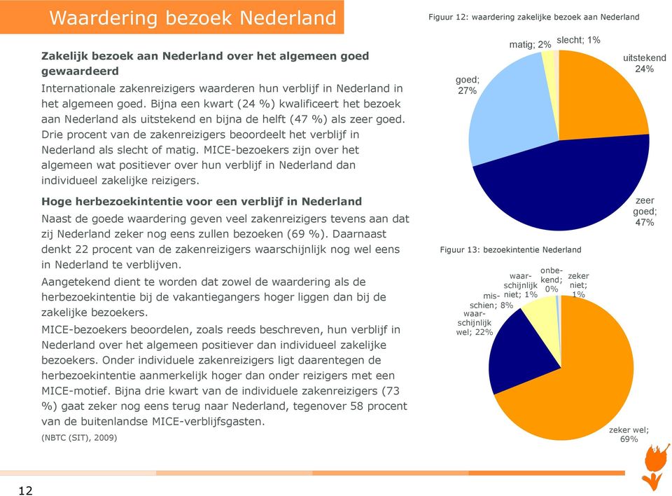 Drie procent van de zakenreizigers beoordeelt het verblijf in Nederland als slecht of matig.