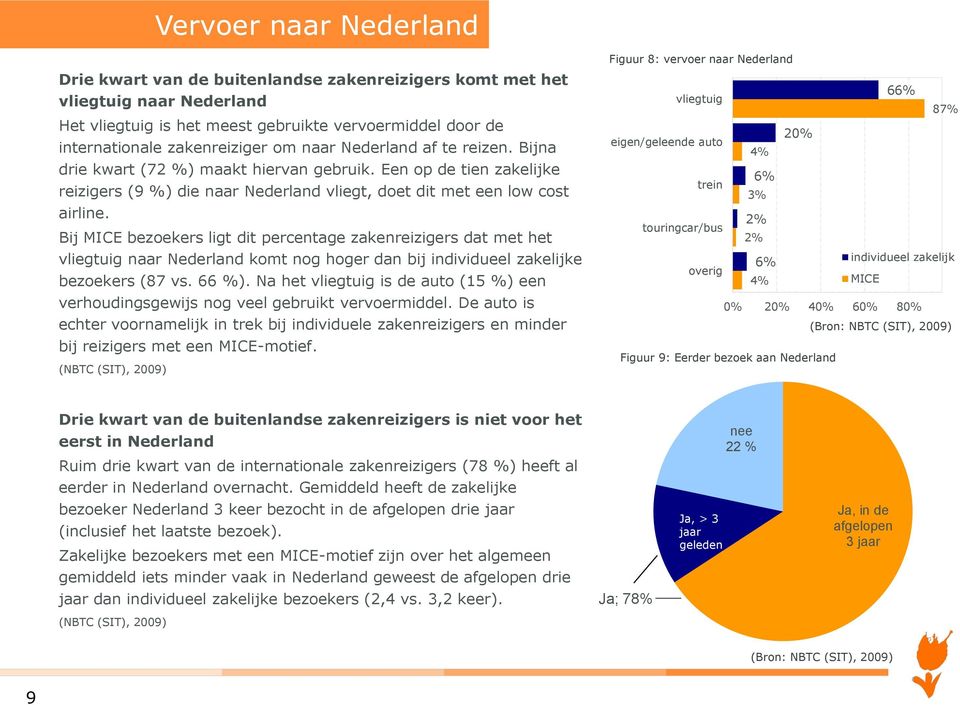 Bij MICE bezoekers ligt dit percentage zakenreizigers dat met het vliegtuig naar Nederland komt nog hoger dan bij individueel zakelijke bezoekers (87 vs. 66 %).