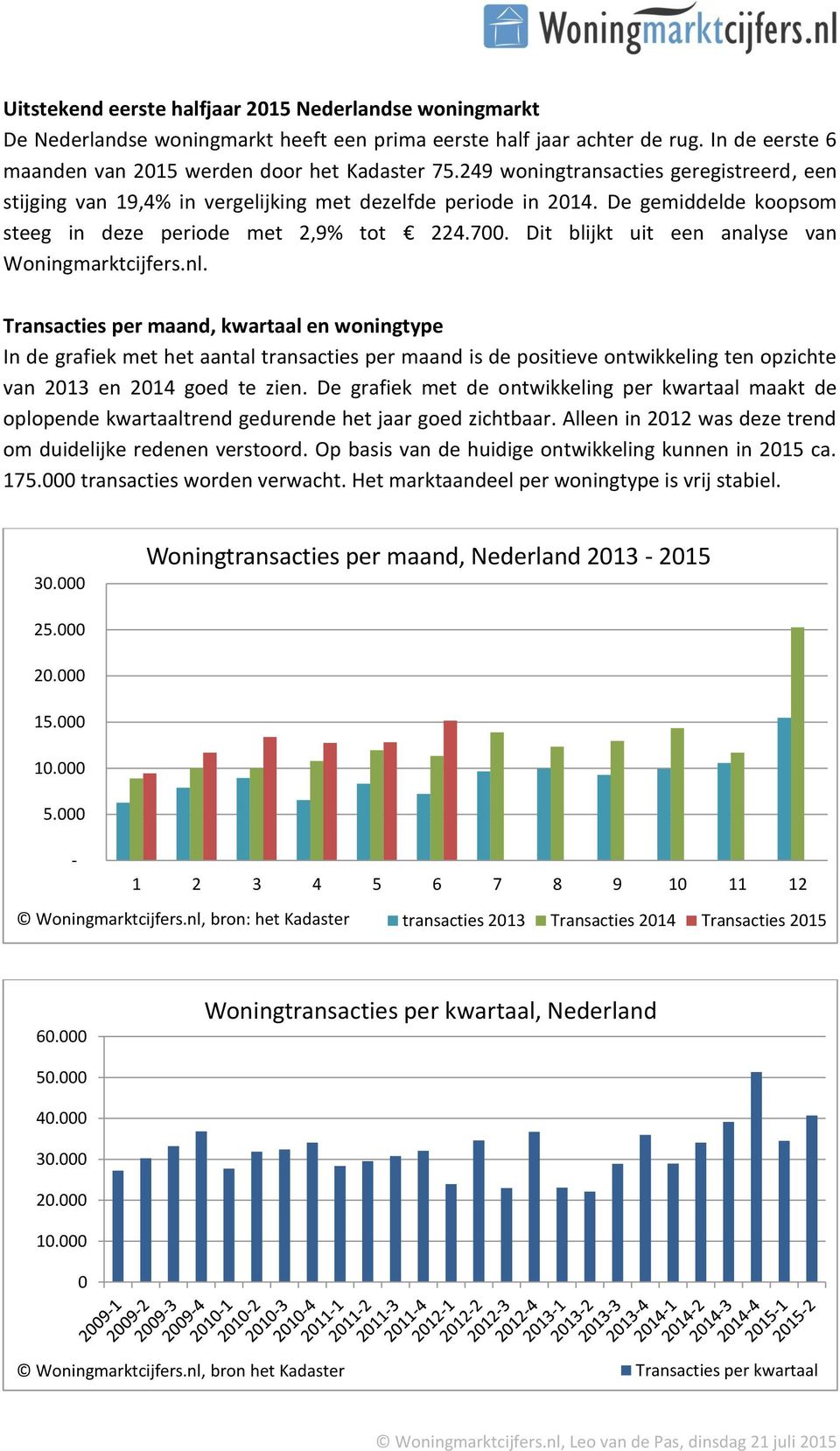 Dit blijkt uit een analyse van Woningmarktcijfers.nl.