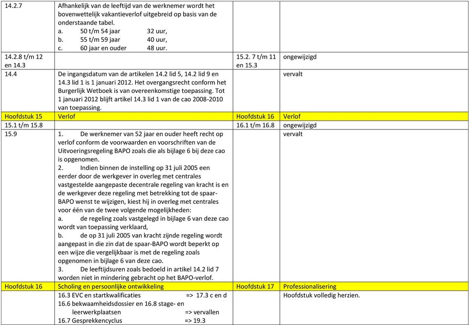 Het overgangsrecht conform het Burgerlijk Wetboek is van overeenkomstige toepassing. Tot 1 januari 2012 blijft artikel 14.3 lid 1 van de cao 2008-2010 van toepassing. 15.2. 7 t/m 11 en 15.