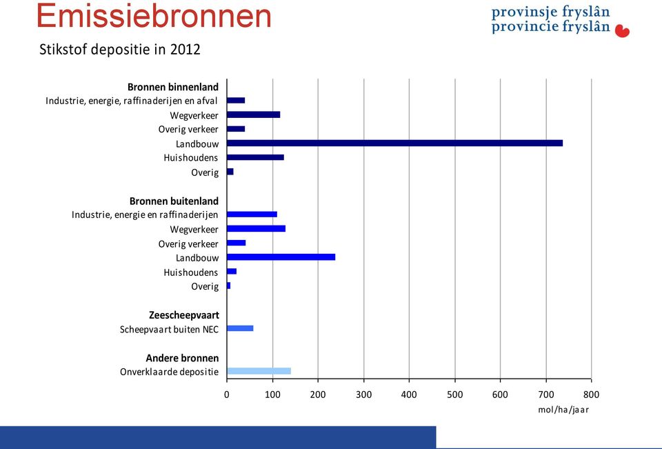 energie en raffinaderijen Wegverkeer Overig verkeer Landbouw Huishoudens Overig Zeescheepvaart