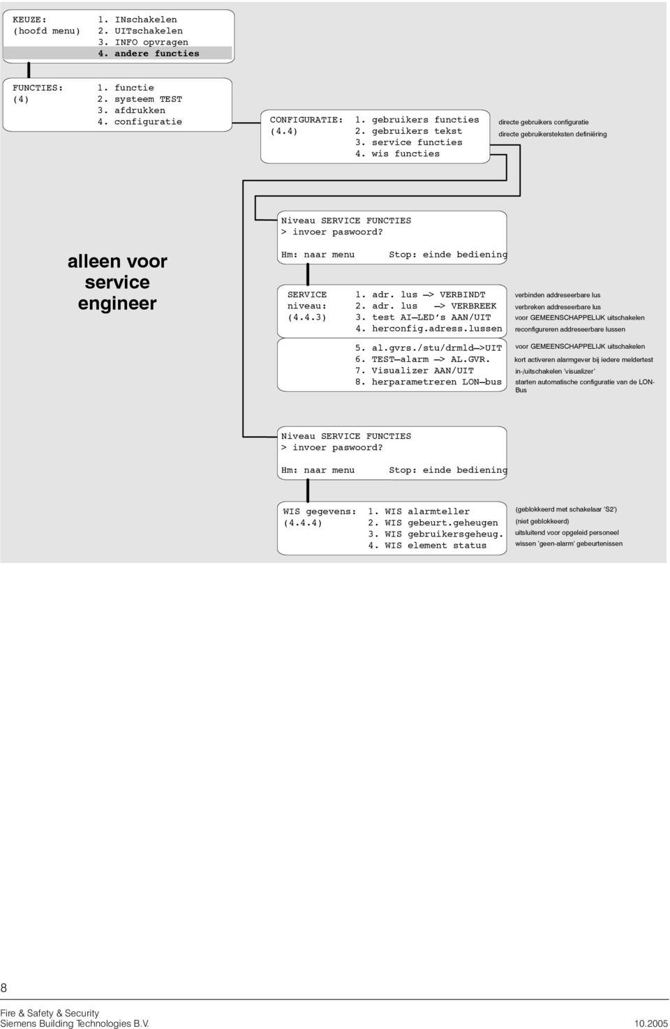 lus > VERBINDT niveau: 2. adr. lus > VERBREEK (4.4.3) 3. test AI LED s AAN/UIT 4. herconfig.adress.lussen 5. al.gvrs./stu/drmld >UIT 6. TEST alarm > AL.GVR. 7. Visualizer AAN/UIT 8.