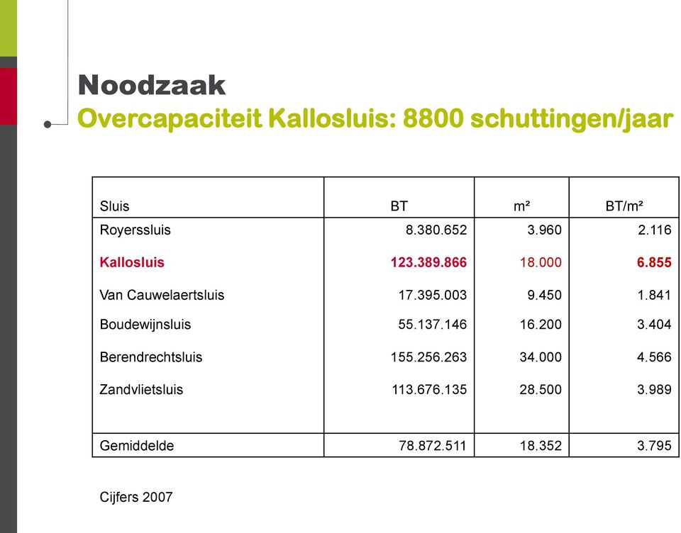 450 1.841 Boudewijnsluis 55.137.146 16.200 3.404 Berendrechtsluis 155.256.263 34.000 4.