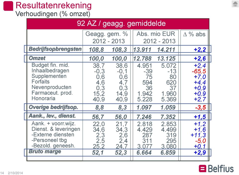 mio EUR % abs 2012-2013 2012-2013 108,8 108,3 13.911 14.211 +2,2 100,0 100,0 12.788 13.125 +2,6 38,7 38,6 4.951 5.