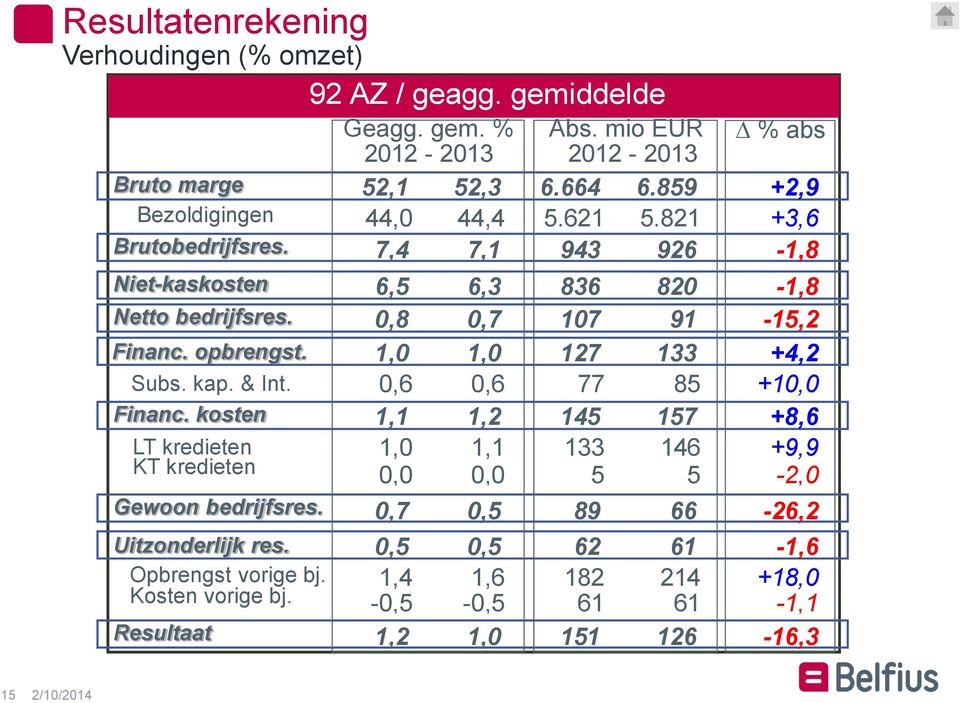 gem. % Abs. mio EUR 2012-2013 2012-2013 % abs 52,1 52,3 6.664 6.859 +2,9 44,0 44,4 5.621 5.
