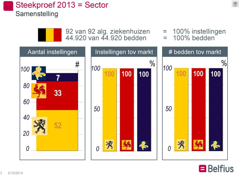 920 bedden = 100% bedden 100 80 60 40 20 Aantal instellingen # 7